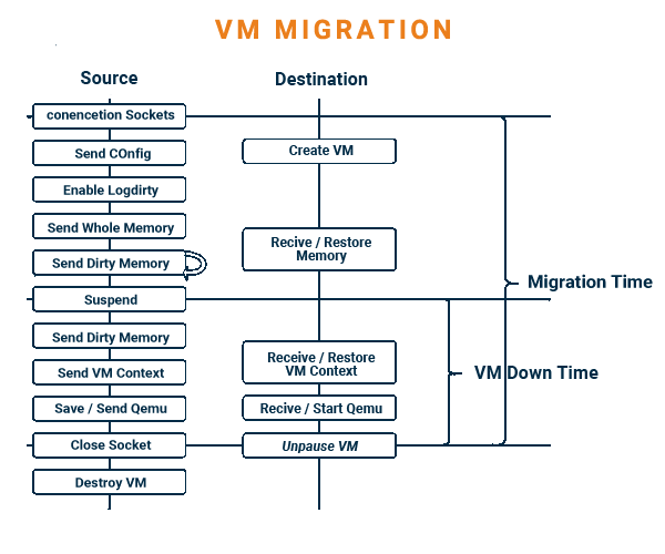 VM Migration