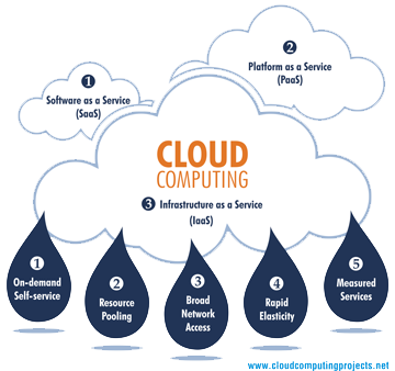 Cloud Computing Projects