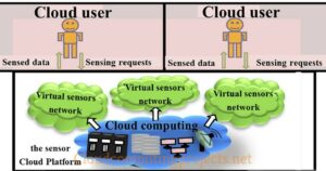 Communication Process in CloudSim